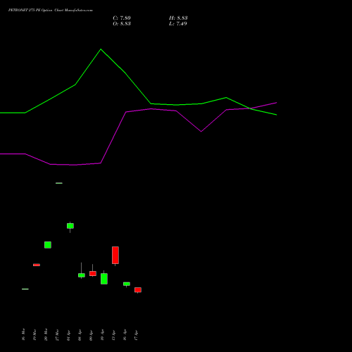 PETRONET 275 PE (PUT) 28 April 2026 options price chart analysis Petronet LNG Limited 