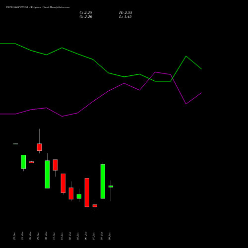 PETRONET 277.50 PE (PUT) 27 January 2026 options price chart analysis Petronet LNG Limited 