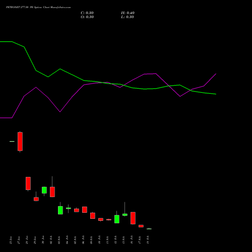 PETRONET 277.50 PE (PUT) 24 February 2026 options price chart analysis Petronet LNG Limited 
