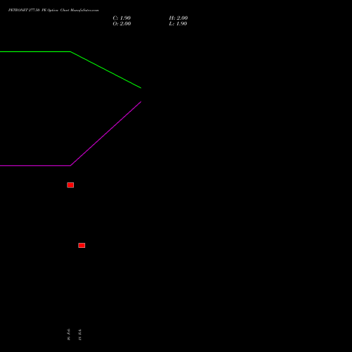 PETRONET 277.50 PE (PUT) 30 March 2026 options price chart analysis Petronet LNG Limited 