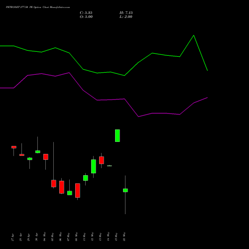 PETRONET 277.50 PE (PUT) 26 May 2026 options price chart analysis Petronet LNG Limited 
