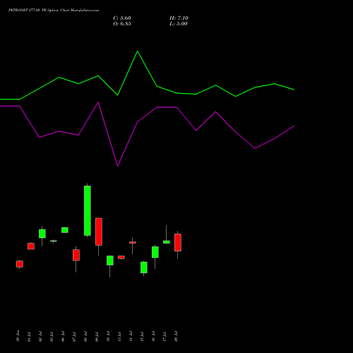PETRONET 277.50 PE (PUT) 28 July 2026 options price chart analysis Petronet LNG Limited 