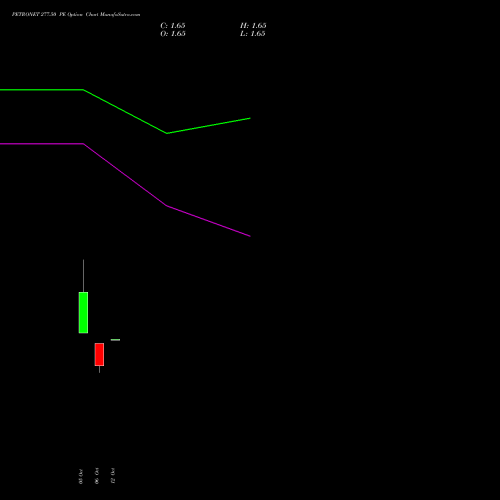 PETRONET 277.50 PE (PUT) 27 October 2026 options price chart analysis Petronet LNG Limited 