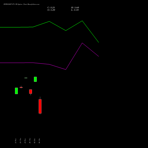 Live PETRONET 278 PE (PUT) 30 December 2025 options price chart analysis Petronet LNG Limited 