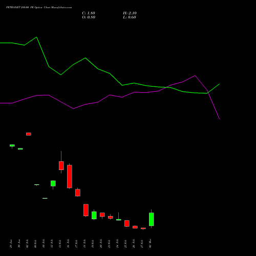 PETRONET 280.00 PE (PUT) 30 March 2026 options price chart analysis Petronet LNG Limited 