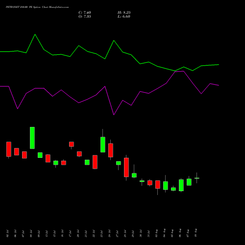 PETRONET 280.00 PE (PUT) 25 August 2026 options price chart analysis Petronet LNG Limited 
