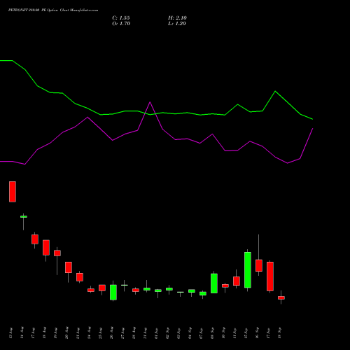 PETRONET 280.00 PE (PUT) 29 September 2026 options price chart analysis Petronet LNG Limited 