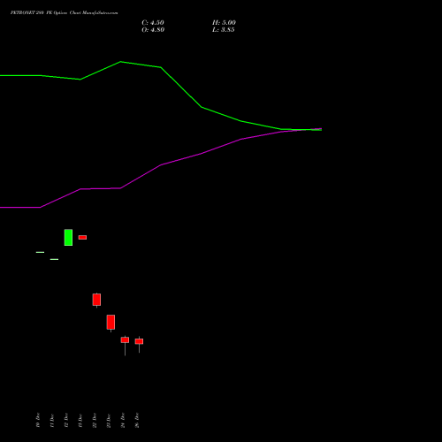PETRONET 280 PE (PUT) 27 January 2026 options price chart analysis Petronet LNG Limited 
