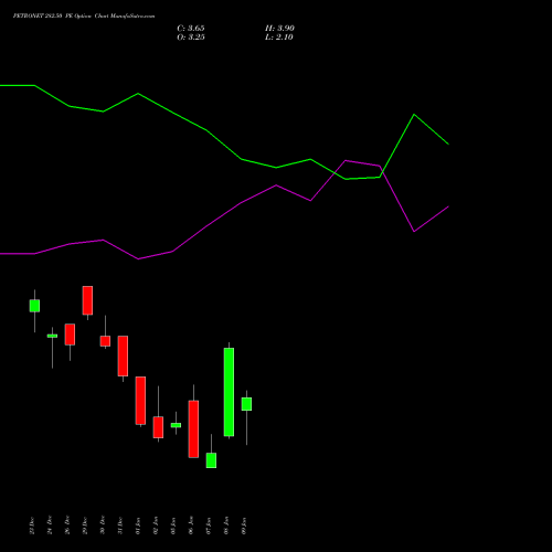 PETRONET 282.50 PE (PUT) 27 January 2026 options price chart analysis Petronet LNG Limited 