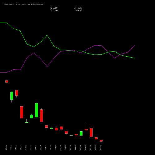 PETRONET 282.50 PE (PUT) 24 February 2026 options price chart analysis Petronet LNG Limited 