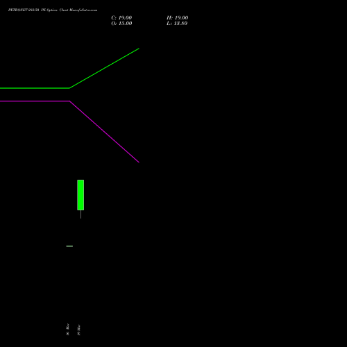 PETRONET 282.50 PE (PUT) 28 April 2026 options price chart analysis Petronet LNG Limited 
