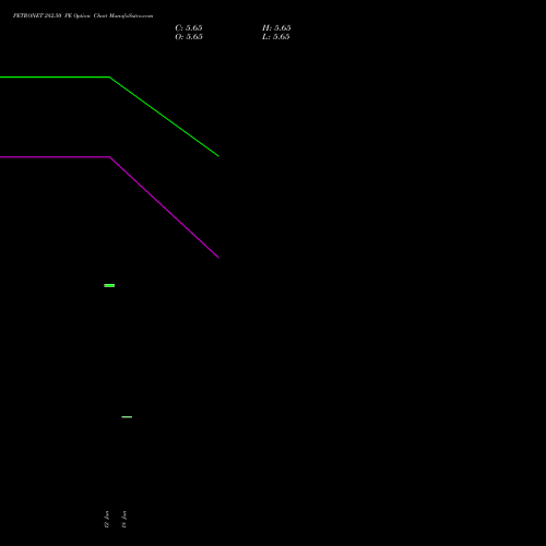 PETRONET 282.50 PE (PUT) 28 July 2026 options price chart analysis Petronet LNG Limited 
