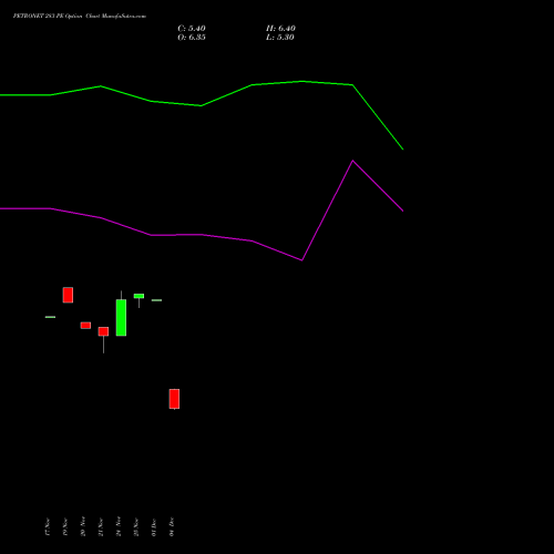 Live PETRONET 283 PE (PUT) 30 December 2025 options price chart analysis Petronet LNG Limited 