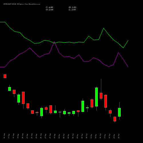PETRONET 285.00 PE (PUT) 29 September 2026 options price chart analysis Petronet LNG Limited 
