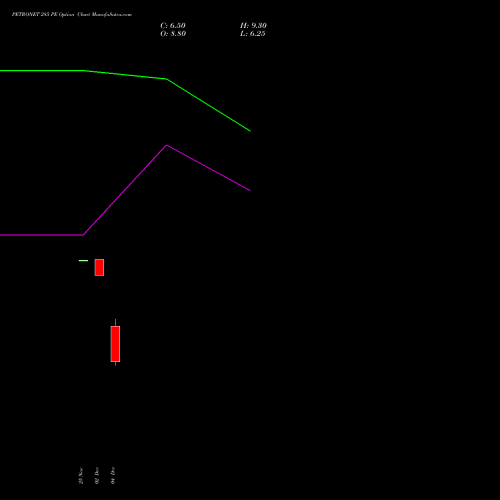 Live PETRONET 285 PE (PUT) 30 December 2025 options price chart analysis Petronet LNG Limited 