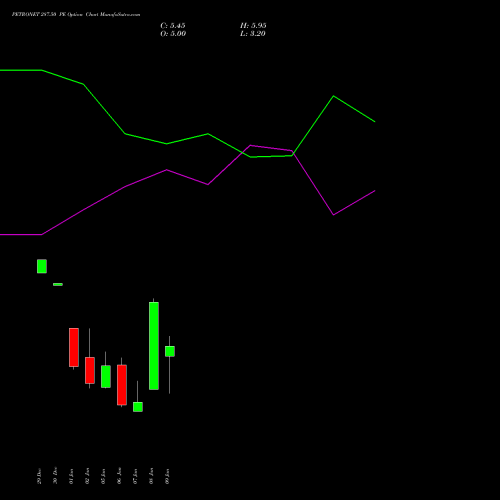 PETRONET 287.50 PE (PUT) 27 January 2026 options price chart analysis Petronet LNG Limited 