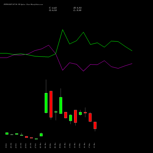 PETRONET 287.50 PE (PUT) 30 March 2026 options price chart analysis Petronet LNG Limited 