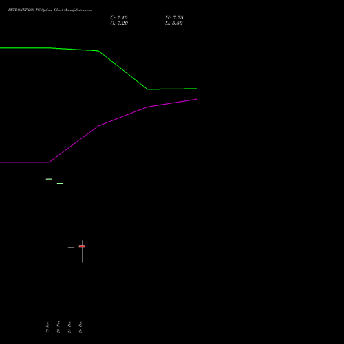 PETRONET 288 PE (PUT) 30 December 2025 options price chart analysis Petronet LNG Limited 