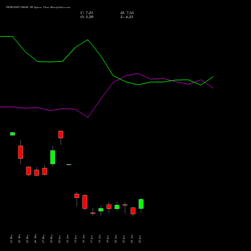 PETRONET 290.00 PE (PUT) 30 June 2026 options price chart analysis Petronet LNG Limited 