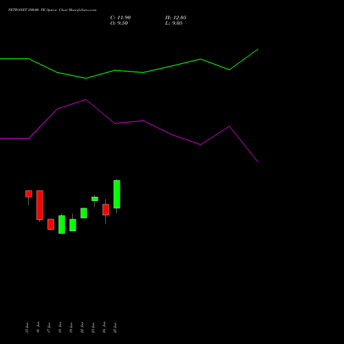 PETRONET 290.00 PE (PUT) 28 July 2026 options price chart analysis Petronet LNG Limited 