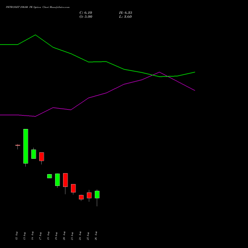 PETRONET 290.00 PE (PUT) 29 September 2026 options price chart analysis Petronet LNG Limited 