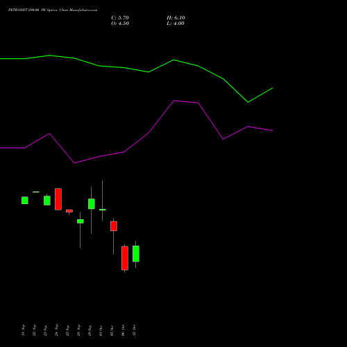 PETRONET 290.00 PE (PUT) 27 October 2026 options price chart analysis Petronet LNG Limited 