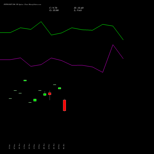 Live PETRONET 290 PE (PUT) 30 December 2025 options price chart analysis Petronet LNG Limited 
