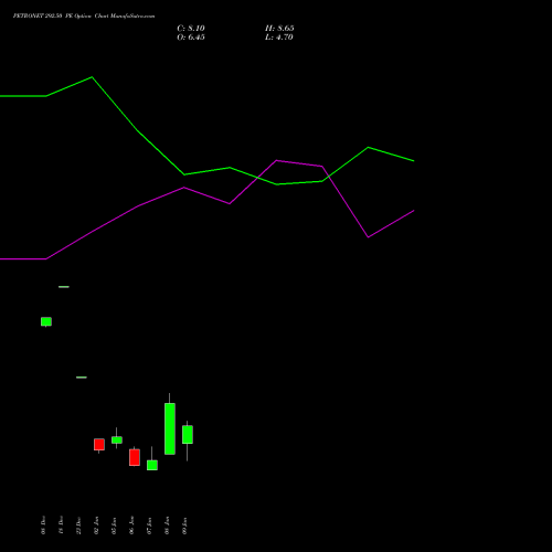 PETRONET 292.50 PE (PUT) 27 January 2026 options price chart analysis Petronet LNG Limited 