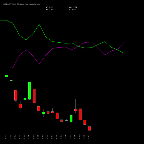PETRONET 292.50 PE (PUT) 24 February 2026 options price chart analysis Petronet LNG Limited 