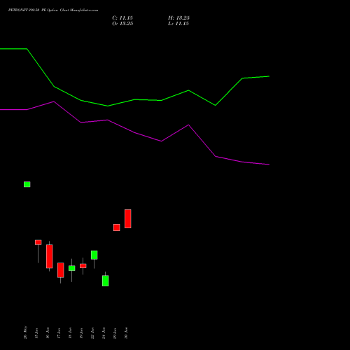 PETRONET 292.50 PE (PUT) 30 June 2026 options price chart analysis Petronet LNG Limited 