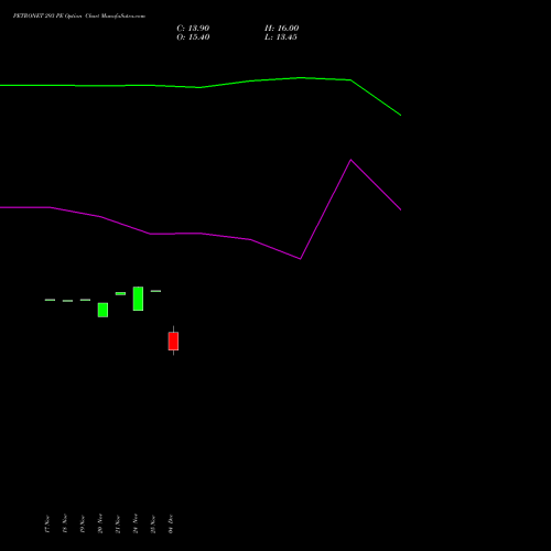 Live PETRONET 293 PE (PUT) 30 December 2025 options price chart analysis Petronet LNG Limited 