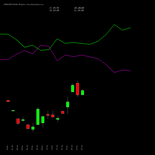 PETRONET 295.00 PE (PUT) 27 January 2026 options price chart analysis Petronet LNG Limited 