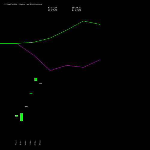 PETRONET 295.00 PE (PUT) 24 February 2026 options price chart analysis Petronet LNG Limited 