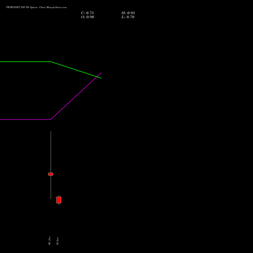 PETRONET 295 PE PUT indicators chart analysis Petronet LNG Limited options price chart strike 295 PUT