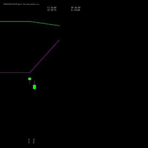 PETRONET 295 PE (PUT) 25 August 2026 options price chart analysis Petronet LNG Limited 
