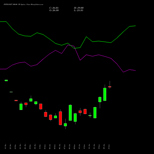 PETRONET 300.00 PE (PUT) 27 January 2026 options price chart analysis Petronet LNG Limited 
