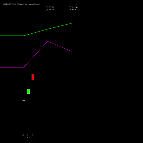 PETRONET 300.00 PE (PUT) 24 February 2026 options price chart analysis Petronet LNG Limited 