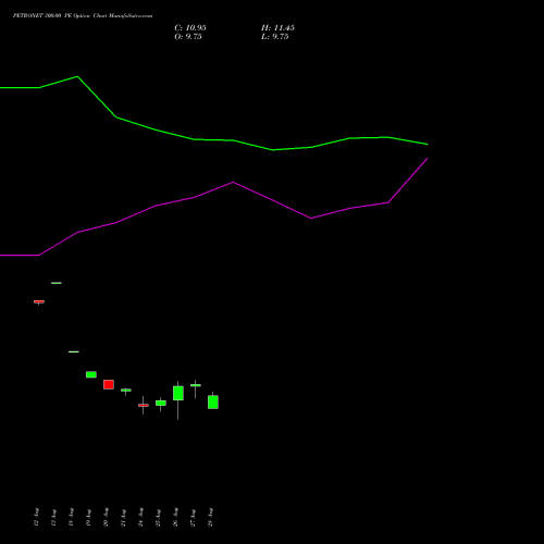 PETRONET 300.00 PE (PUT) 29 September 2026 options price chart analysis Petronet LNG Limited 