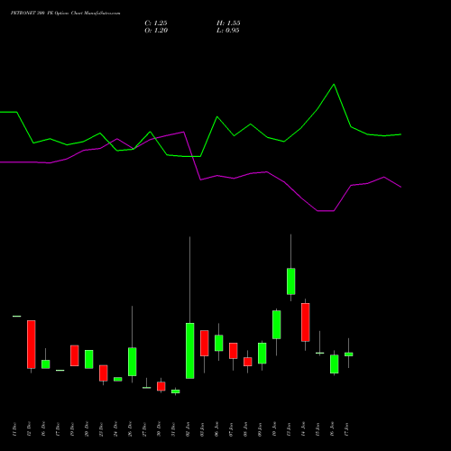 PETRONET 300 PE PUT indicators chart analysis Petronet LNG Limited options price chart strike 300 PUT