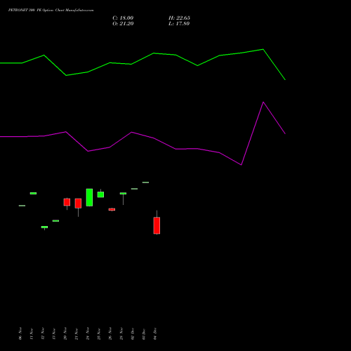 Live PETRONET 300 PE (PUT) 30 December 2025 options price chart analysis Petronet LNG Limited 