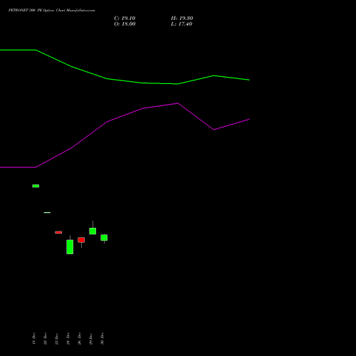 PETRONET 300 PE (PUT) 27 January 2026 options price chart analysis Petronet LNG Limited 