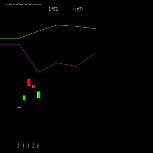 PETRONET 300 PE (PUT) 24 February 2026 options price chart analysis Petronet LNG Limited 