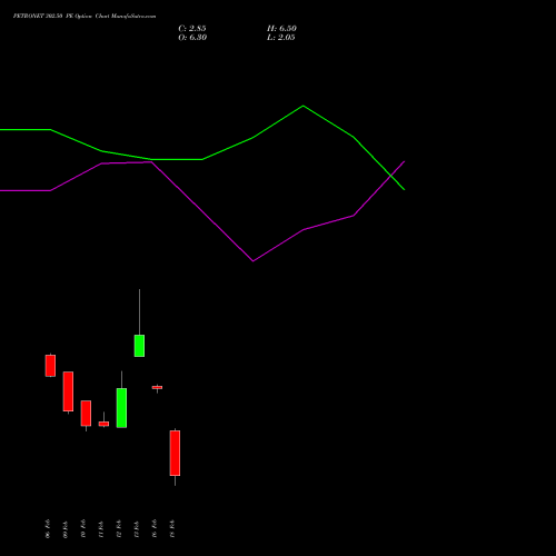 PETRONET 302.50 PE (PUT) 24 February 2026 options price chart analysis Petronet LNG Limited 