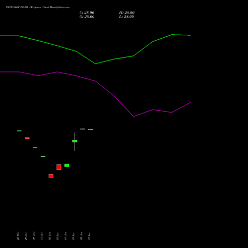 PETRONET 305.00 PE (PUT) 27 January 2026 options price chart analysis Petronet LNG Limited 