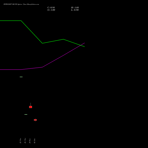 PETRONET 305 PE PUT indicators chart analysis Petronet LNG Limited options price chart strike 305 PUT