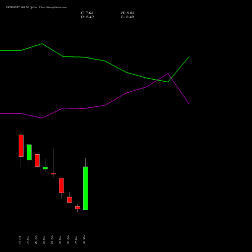 PETRONET 305 PE (PUT) 30 March 2026 options price chart analysis Petronet LNG Limited 
