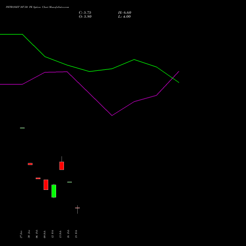 PETRONET 307.50 PE (PUT) 24 February 2026 options price chart analysis Petronet LNG Limited 
