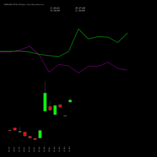 PETRONET 307.50 PE (PUT) 30 March 2026 options price chart analysis Petronet LNG Limited 