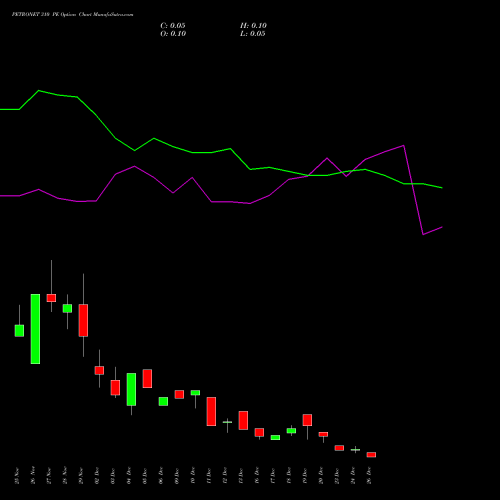 PETRONET 310 PE PUT indicators chart analysis Petronet LNG Limited options price chart strike 310 PUT