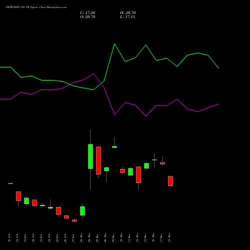 PETRONET 310 PE (PUT) 30 March 2026 options price chart analysis Petronet LNG Limited 